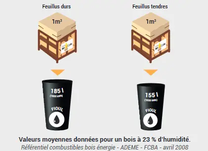 Référentiel combustibles bois énergie qui compare avec le fioul 