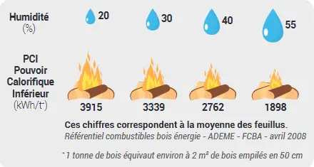 Référentiel combustibles qui compare l'humidité au pouvoir calorifique 